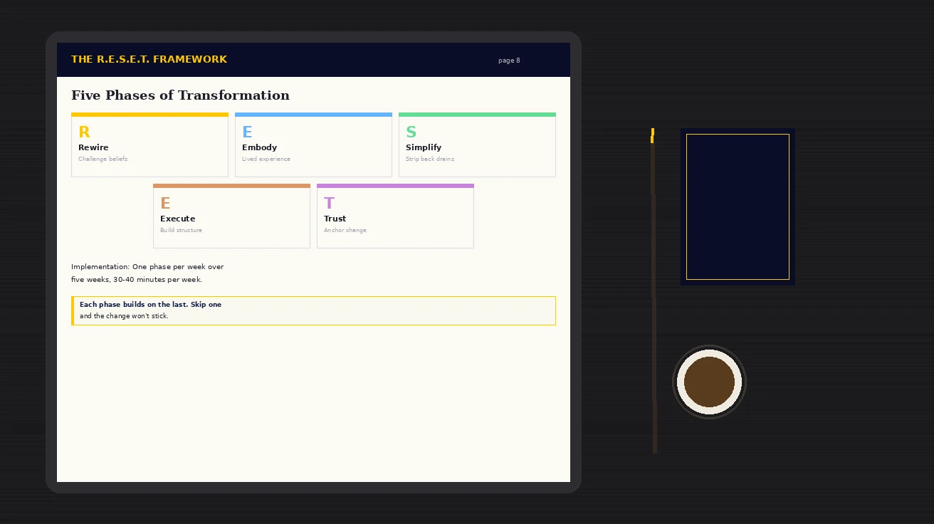 The R.E.S.E.T. Framework displayed on a tablet — 5 sequential phases